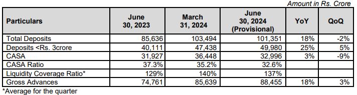 RBL Bank Ltd - Q1 FY2025 Business Update